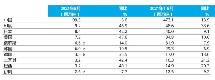 e - 預(yù)估值。排名依據(jù)為本年度累計(jì)粗鋼產(chǎn)量